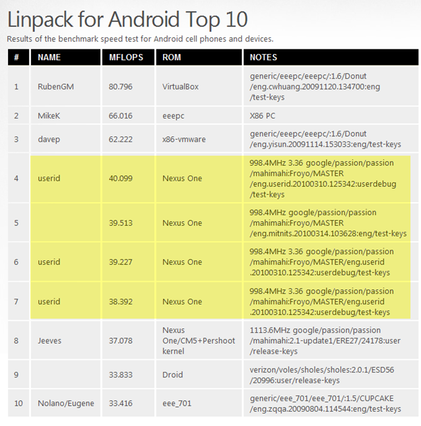 EXCLUSIVE: AndroidPolice.com's Nexus One Is Running Android 2.2 Froyo. How Fast Is It Compared To 2.1? Oh, Only About 450% Faster