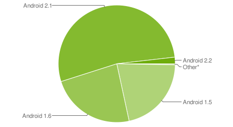 Android Internal Version Distribution Updated; Fragmentation Dissipating