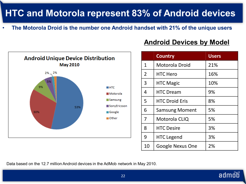 Latest Breakdowns: Top 10 Android Devices, Operating System Share ...