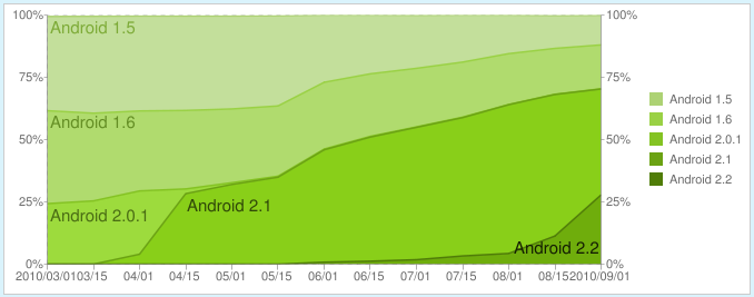 The State Of Android Fragmentation: Lookin' Pretty Good, Still Much ...