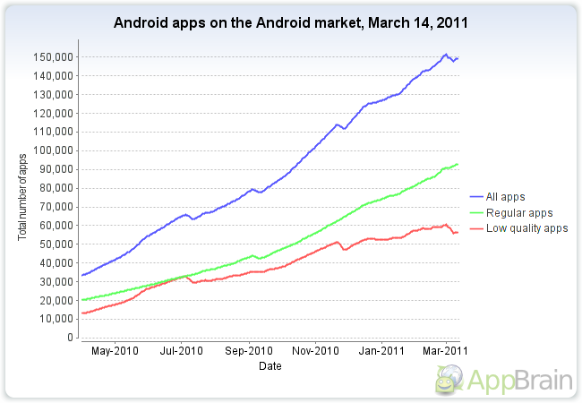Android Interactive Graph Want To See Android's Meteoric Rise In A Graph? Appbrain Introduces ...