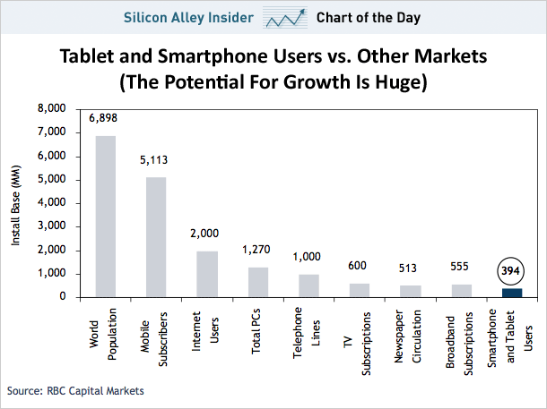 Tablet Statistics Only 0.3% Of The Global Population Owns A Tablet - But There Are Over 5 ...
