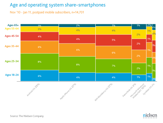 Android Leads Blackberry, iOS For Smartphone Share In U.S. According To ...