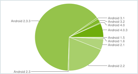 Google Updates Android Distribution Chart – Gingerbread Dominant, Ice ...