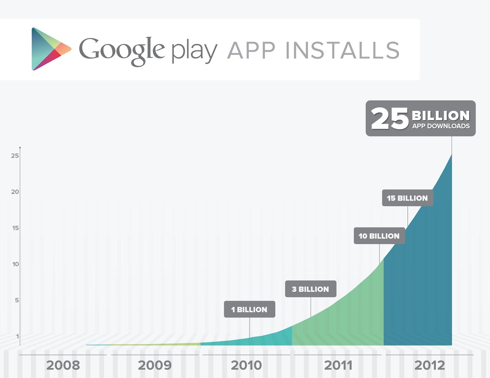 Google Play Store Surpasses 25 Billion App Downloads, Has A $0.25 Sale ...