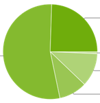 Android Platform Distro Numbers For September Up - Gingerbread, ICS ...