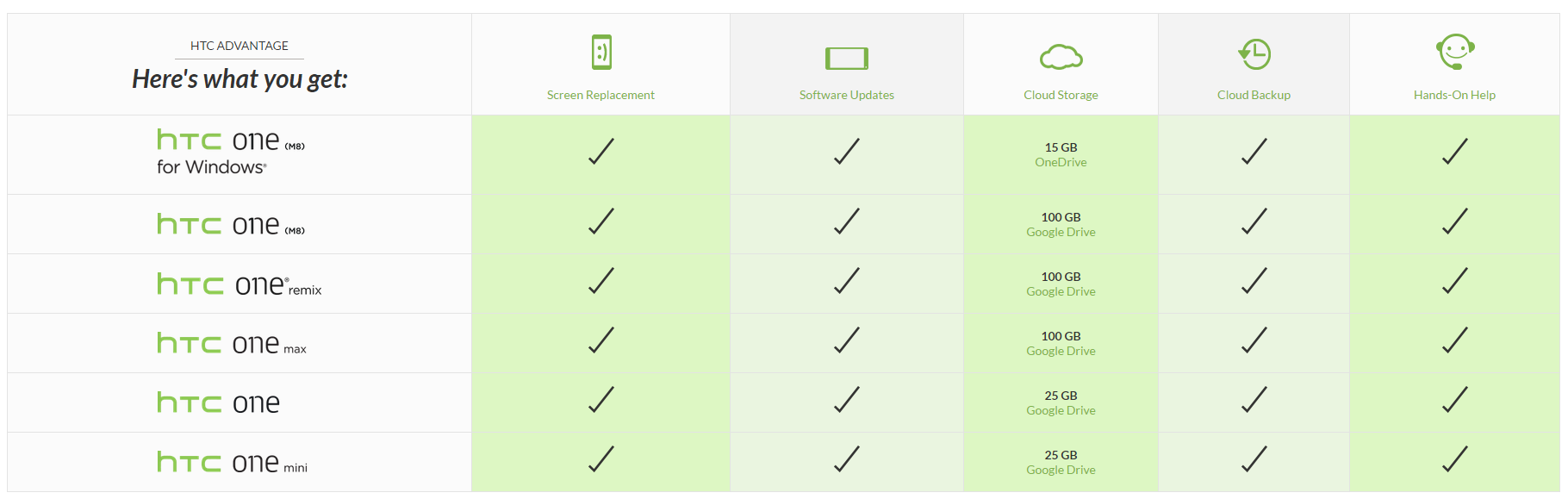 HTC Doubles Free Google Drive Storage For The One M8 And One Max To ...