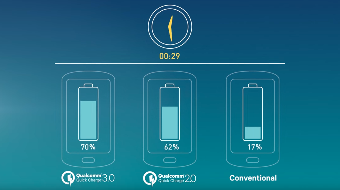 Qualcomm Introduces Quick Charge 3.0: 27% Faster And 38% More Power ...