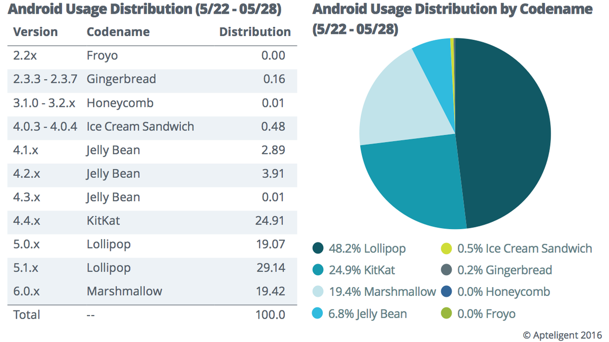 Android fragmentation may not be as pronounced as Google's distribution ...