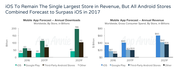 Android is expected to pass iOS in app store revenue this year