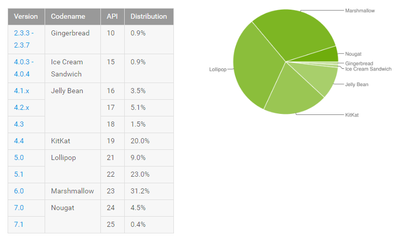 Android platform distribution for April 2017 shows another solid gain ...