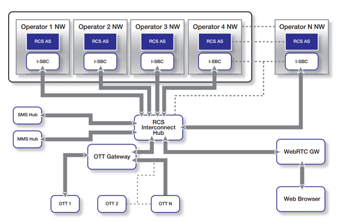Google wants to make it easy for carriers to have interoperable RCS ...