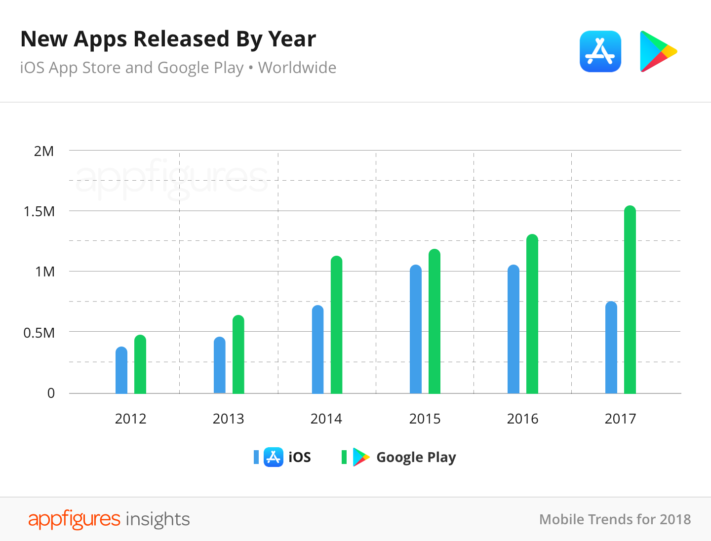 Some interesting stats about Google Play Store vs. Apple App Store apps ...
