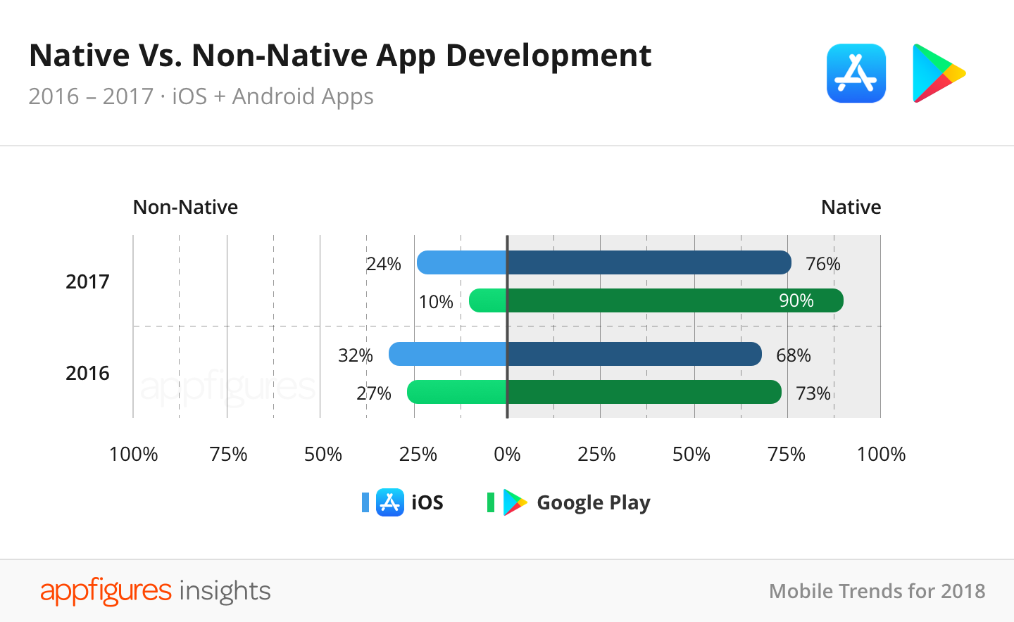 Some interesting stats about Google Play Store vs. Apple App Store apps ...