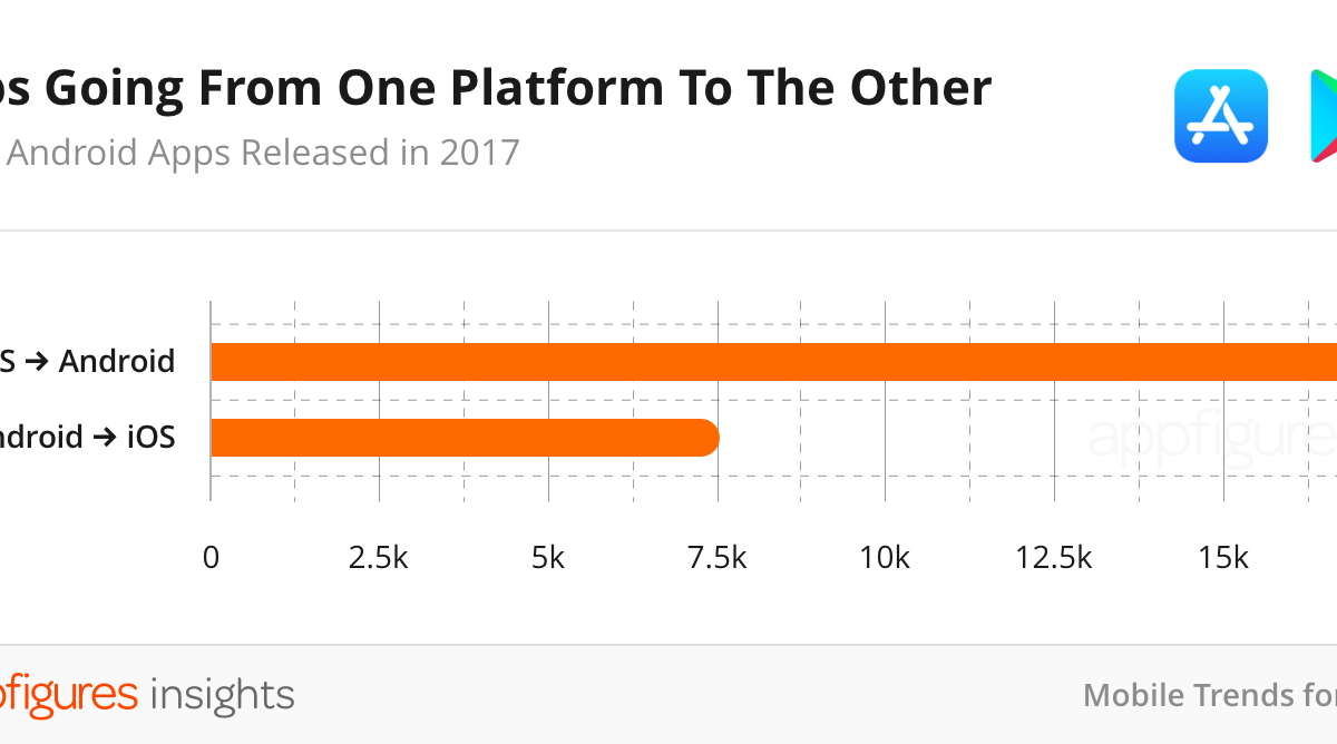 Some interesting stats about Google Play Store vs. Apple App Store apps ...