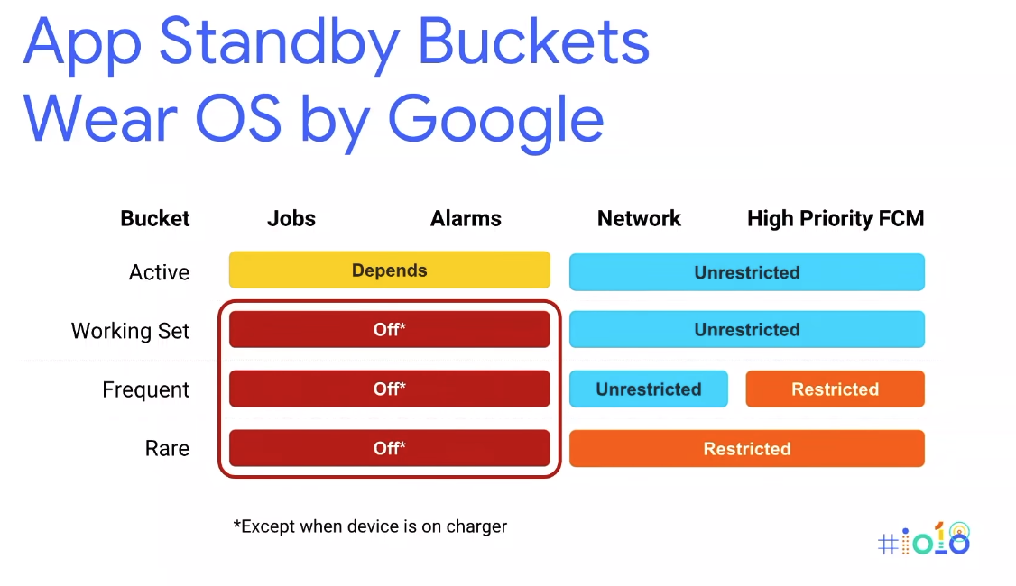 Google updates Wear OS developer preview to restore background jobs and ...
