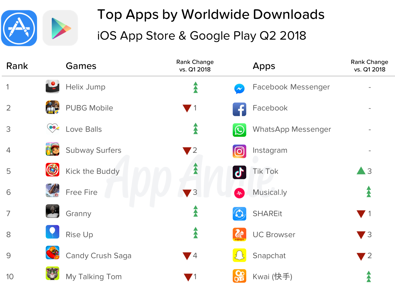 Play Store beats App Store in downloads for Q2 2018 by 160% but loses ...