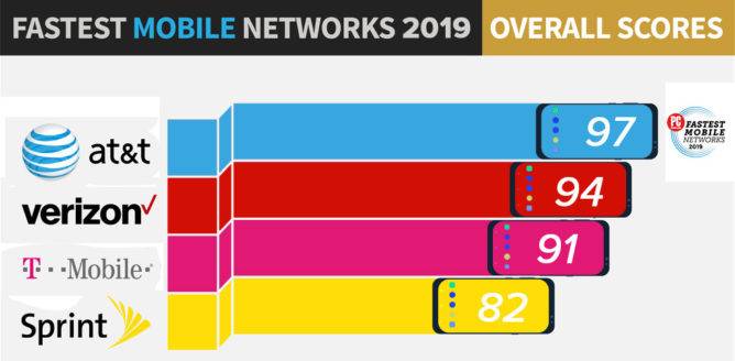 AT&T crowned fastest LTE network in PCMag's 2019 tests