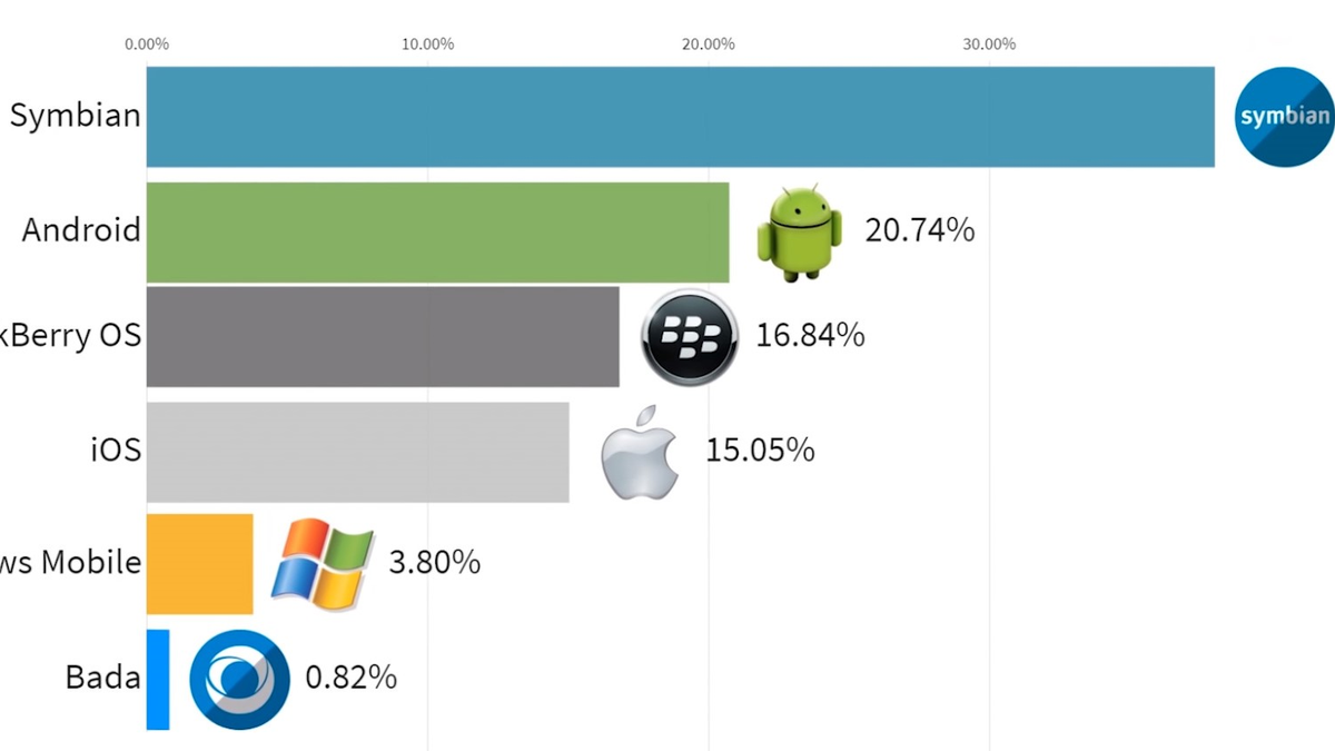 This video plots the rise and fall of smartphone OSes over the last 20 ...