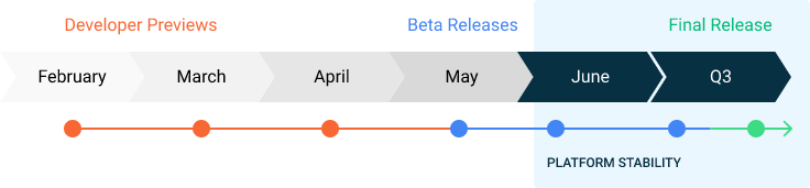 Android 11 will have 3 developer previews and 3 betas before release