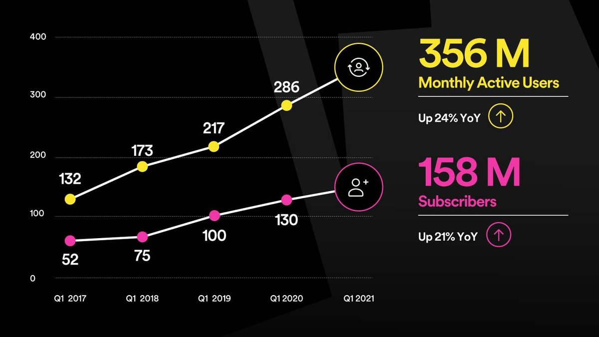 If Spotify just increased its subscriber count by 21%, why are its ...