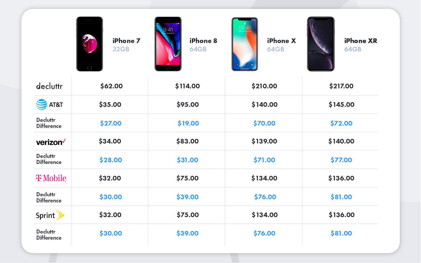 Iphone Values Decluttr pays 33% more for iPhone trade-ins than carriers, plus AP ...