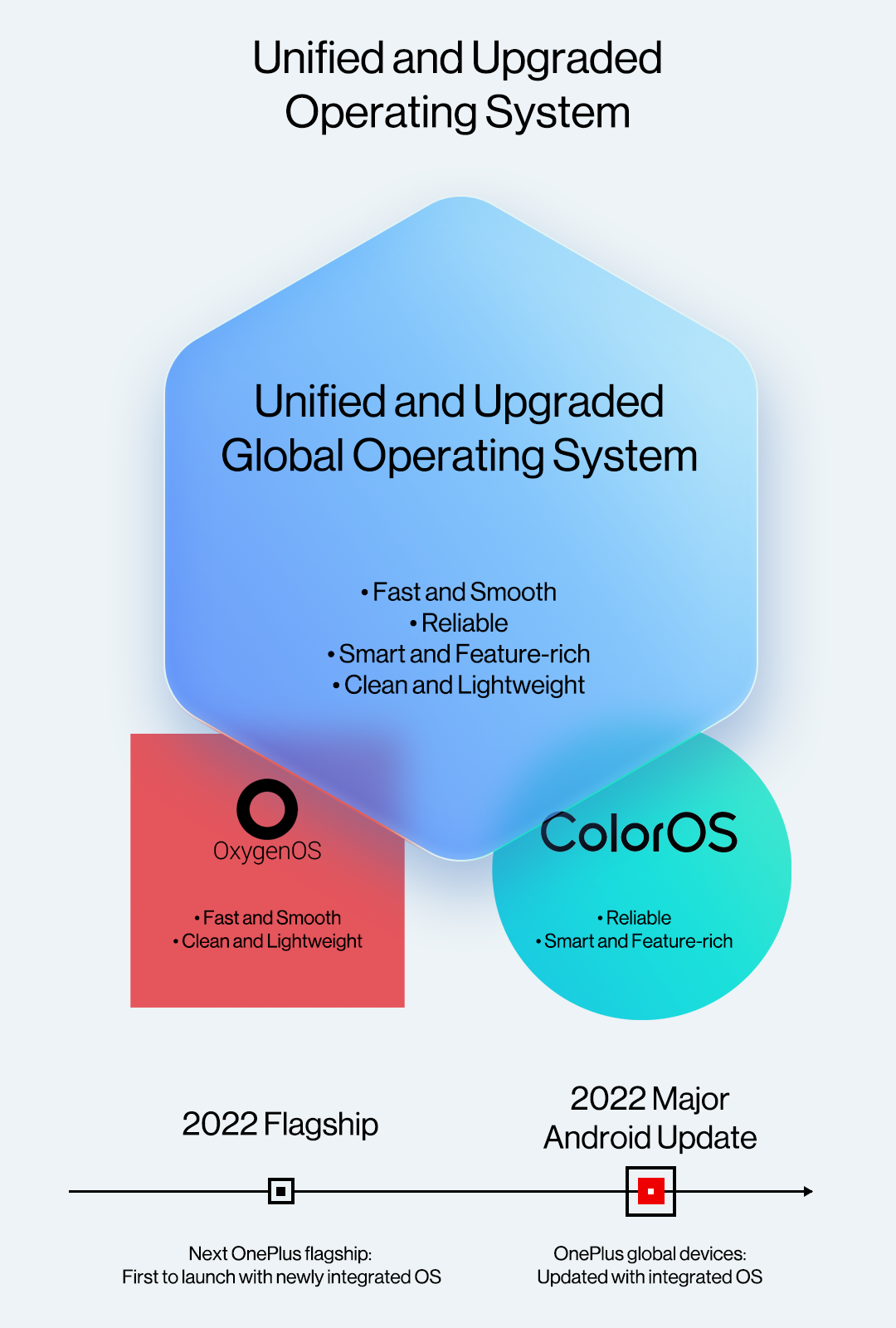OnePlus details how it's going to merge OxygenOS and Oppo's ColorOS