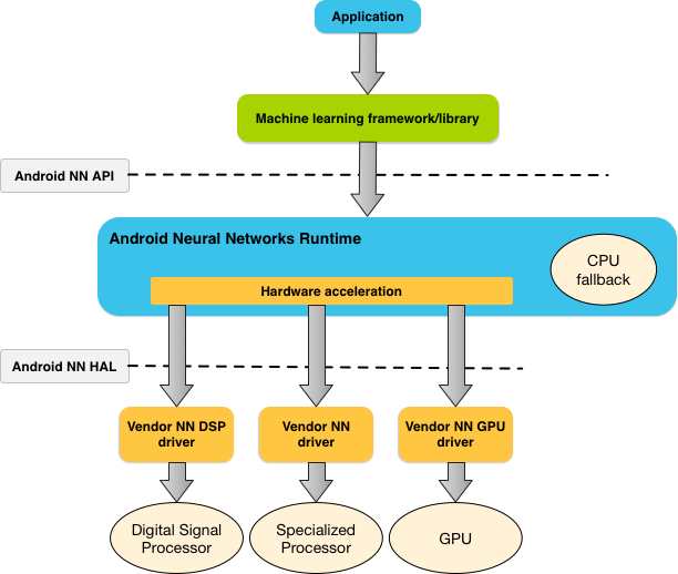 Play Store updateable Neural Networks API still coming to Android