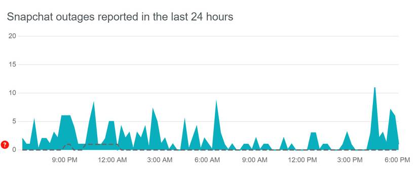 Image showing a graph of Snapchat outages