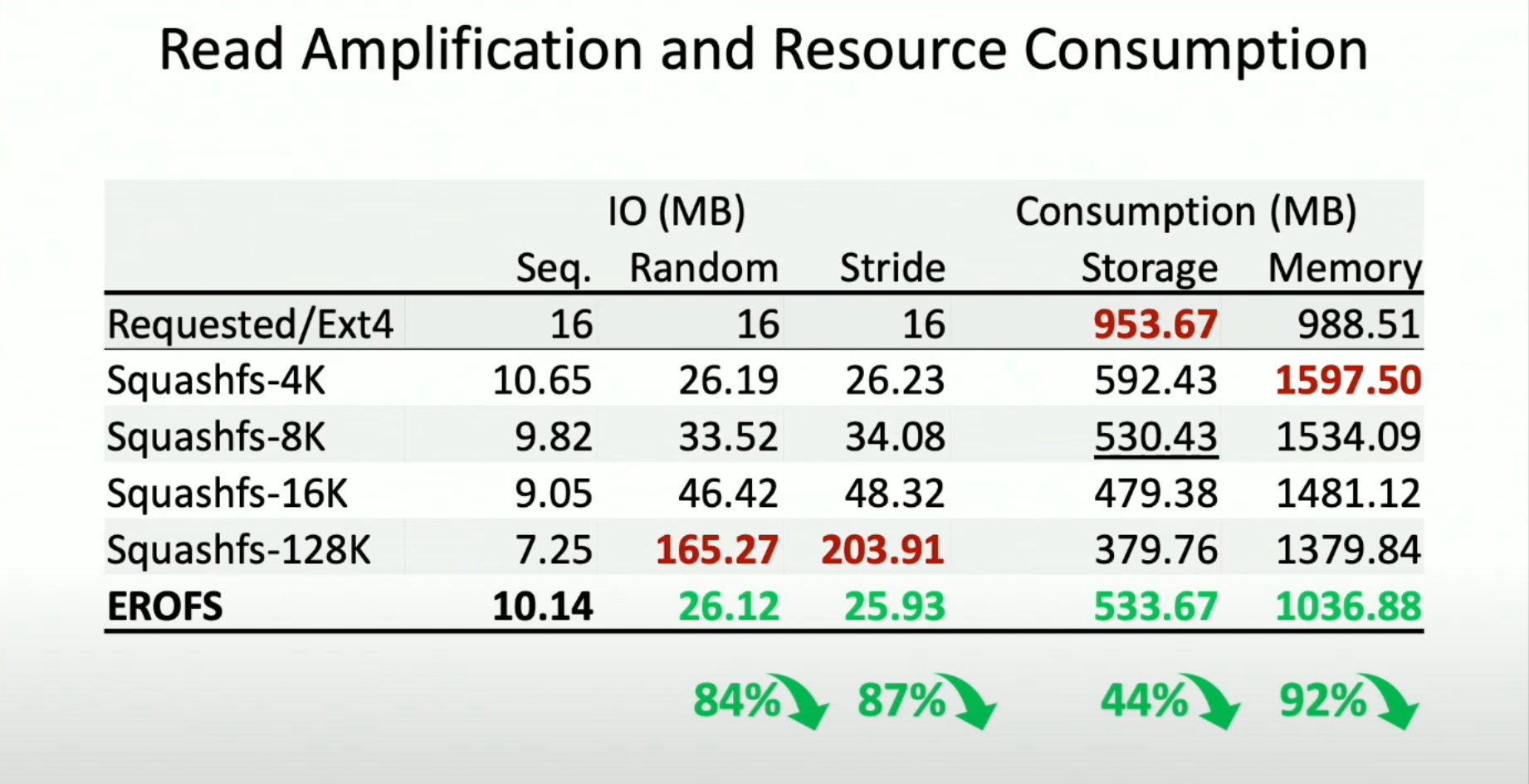 Android 13 expands support for a new space-saving read-only file system ...