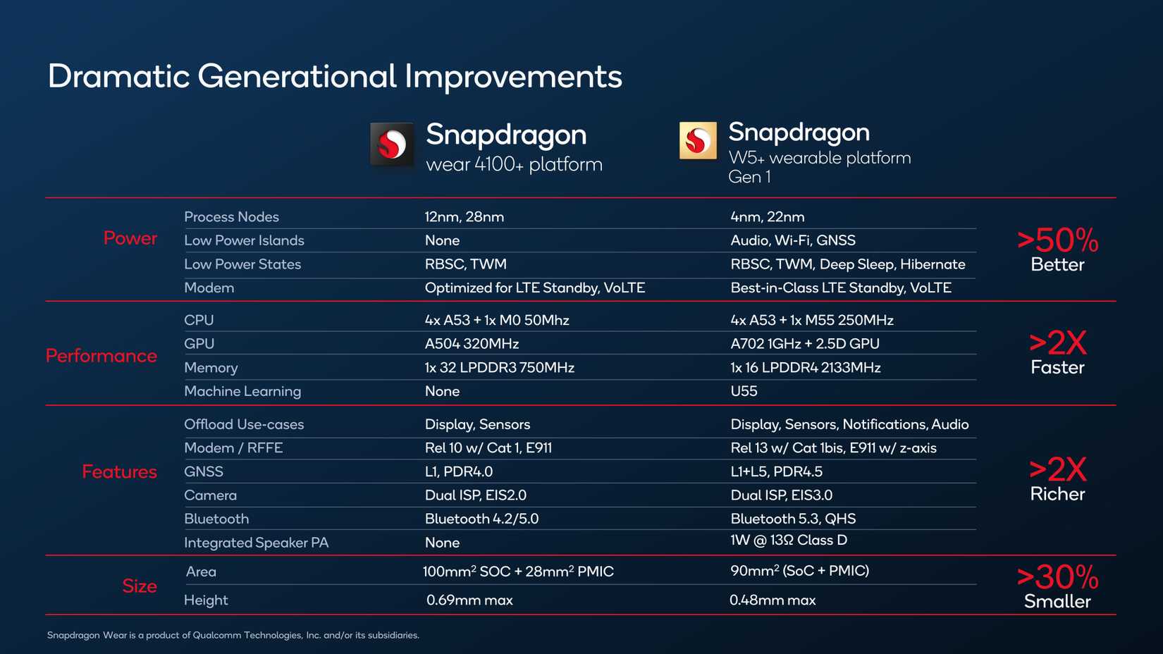 Wear OS watches could finally get a generational processor upgrade next ...