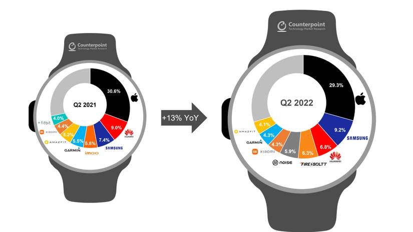 The Galaxy Watch 4 boosts Samsung’s global smartwatch market share