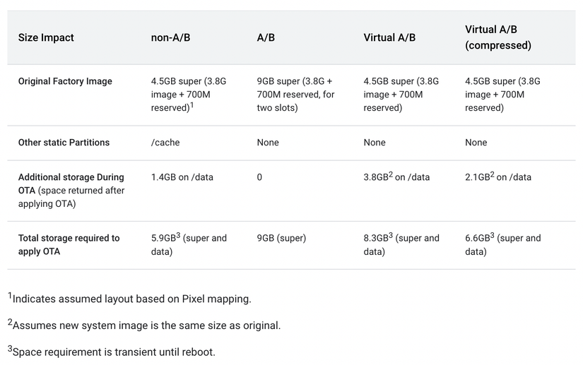 Android Core Size Your next Samsung phone might support seamless Android system updates