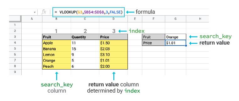 Google Sheets: How to use the VLOOKUP function