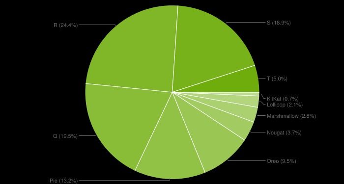 Android 13 Distribution 1