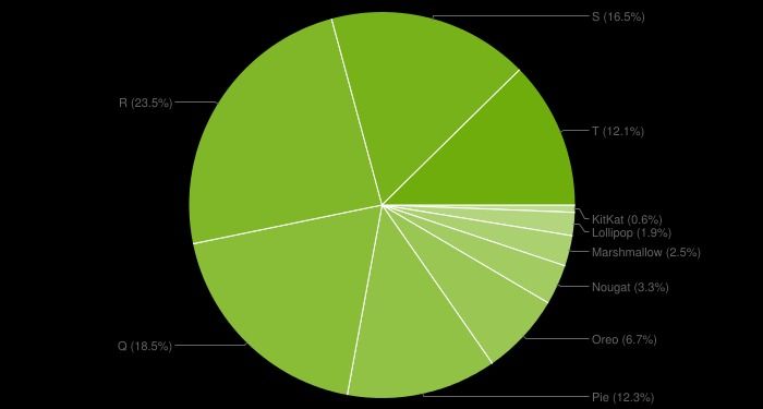 Android 13 Distribution 2