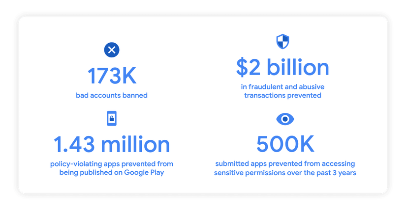 The Google Play Store blocked over a million bad apps last year