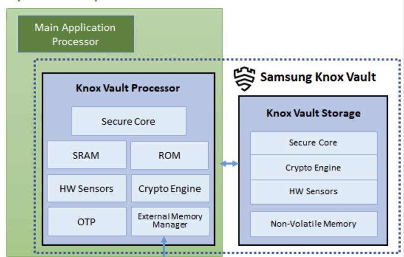 What is Samsung Knox, and how does it protect your privacy?