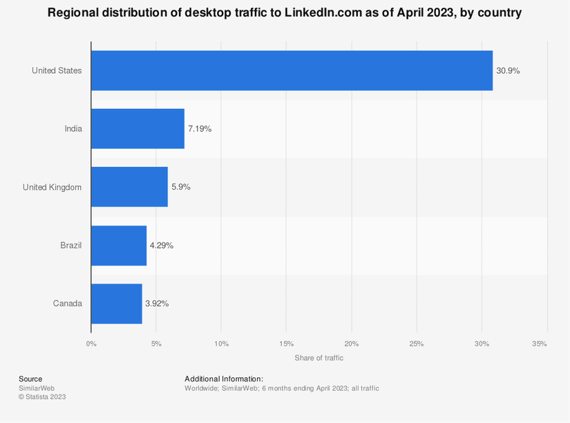 What is LinkedIn?