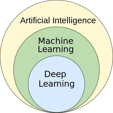 A Venn diagram illustrating the hierarchy of Artificial Intelligence as the broadest field, with Machine Learning as a subset of AI, and Deep Learning as a further subset of Machine Learning.