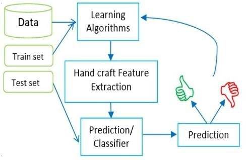 A flowchart illustrating a machine learning workflow where data is divided into training and test sets, features are extracted, and a classifier makes predictions that are then evaluated.