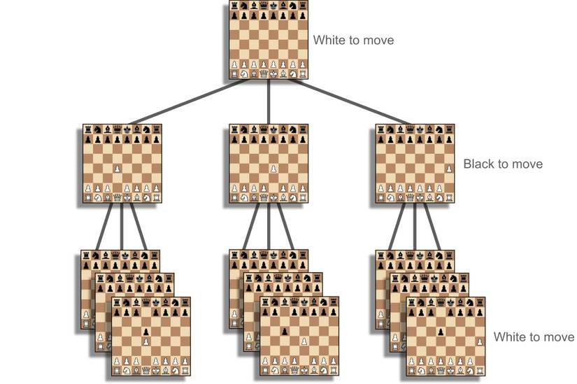  An image depicting a decision tree for a chess game, showing an initial board state with "White to move," branching into two possible moves leading to new board states with "Black to move," and further branching into subsequent moves with "White to move" again, illustrating the process of planning moves ahead in the game.