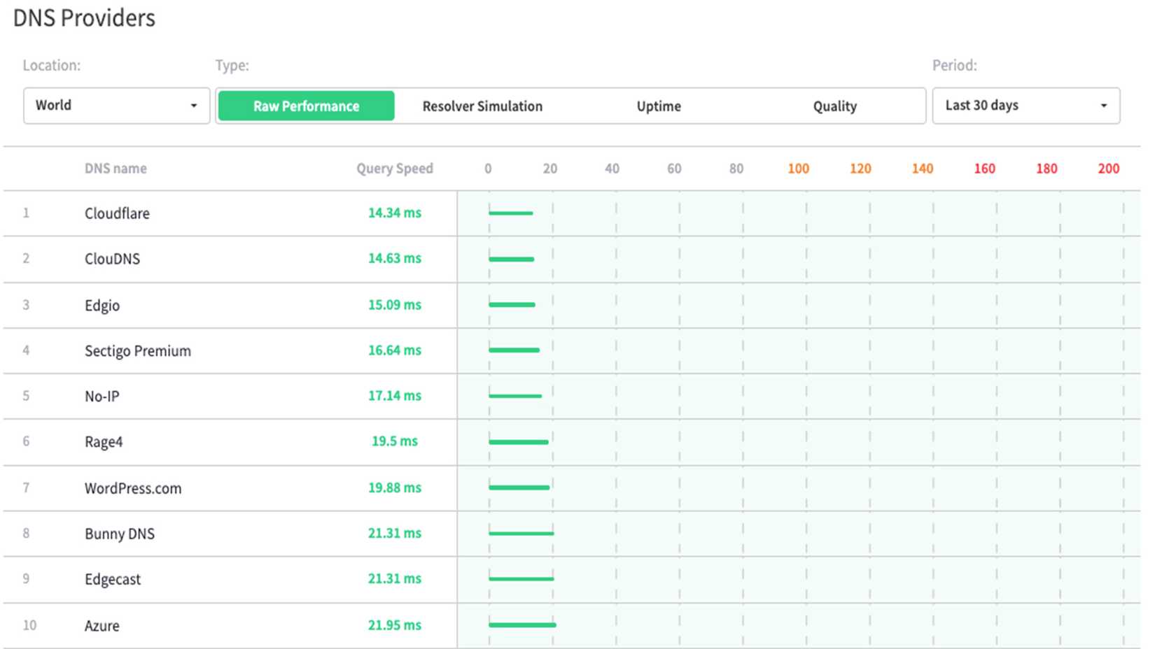 Dns Query Graph DNS Servers: Everything you need to know