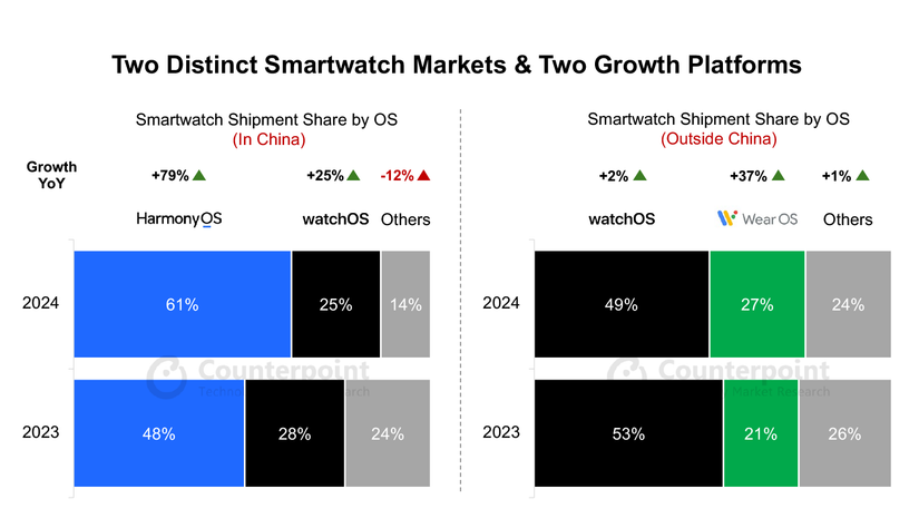 Wear OS expected to take a bite out of Apple’s market share in 2024