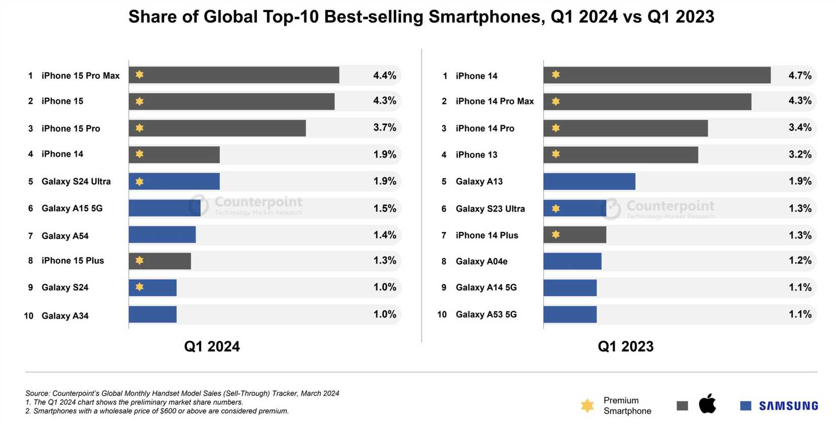 The Samsung Galaxy S24 Ultra is the best-selling Android phone of the ...
