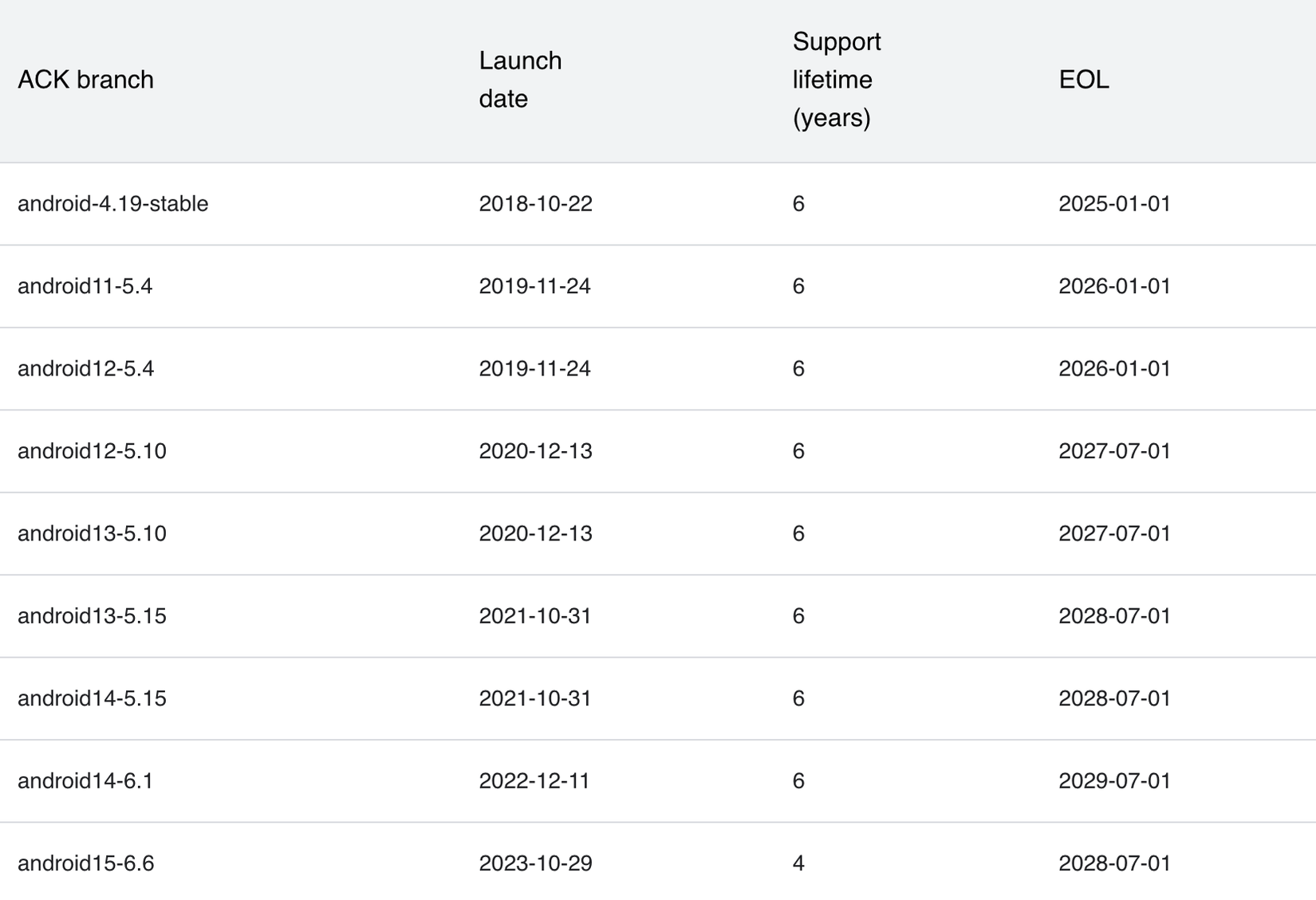 Google will update Android's Linux kernel 4 years after its own long ...