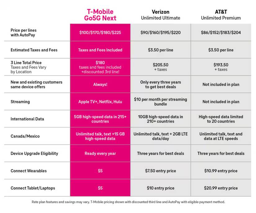 TMobile now lets you add a line for your watch, tablet, or laptop for