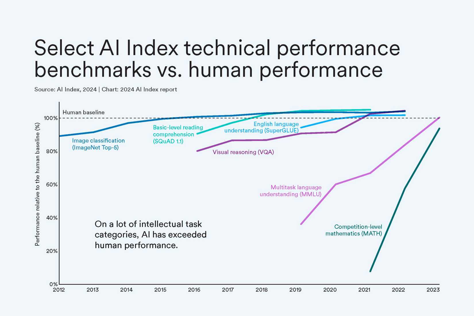 OpenAI's simulated reasoning AI models matched human levels on ARC-AGI ...