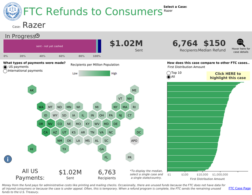 If you bought Razer's bogus Zephyr mask, the FTC is sending you a ...