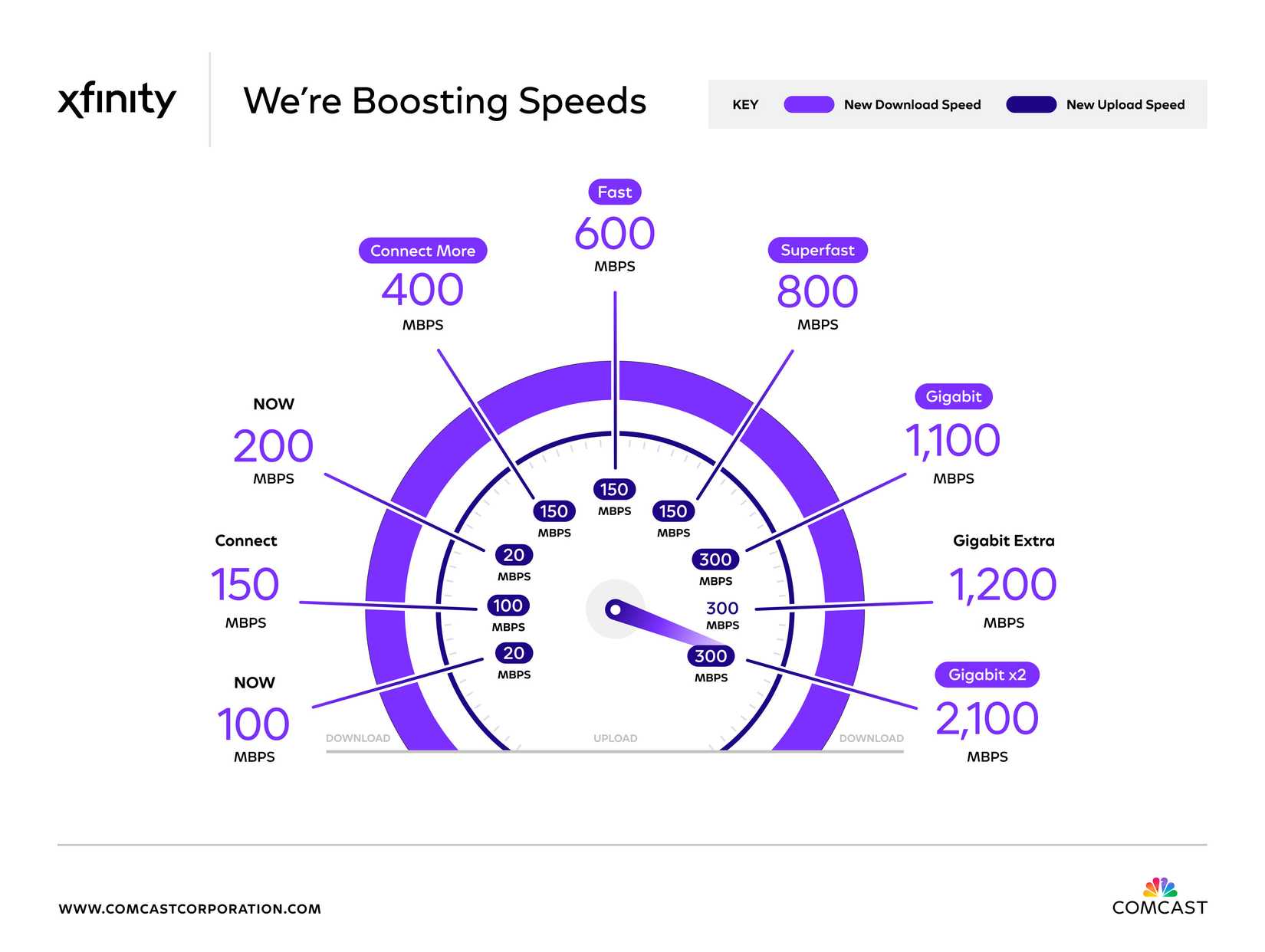 Xfinity Graphics Comcast is doubling internet speeds for some Xfinity users